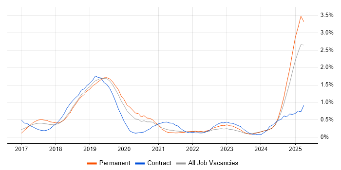 Job vacancy trend for Robotic Process Automation in Birmingham Job vacancy trend for Robotic Process Automation in Birmingham