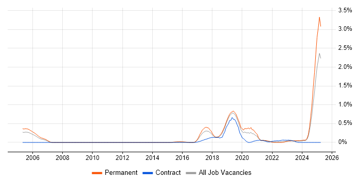 Job vacancy trend for Robotics in Birmingham