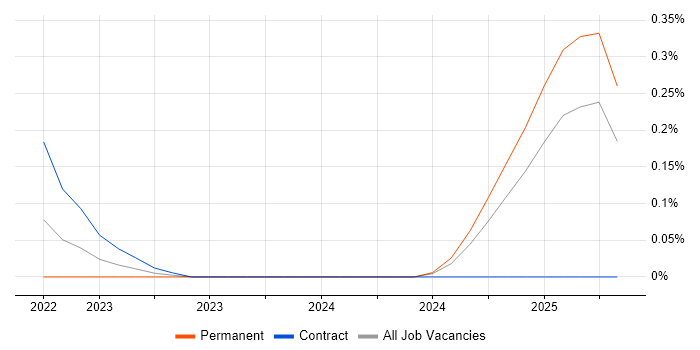 Job vacancy trend for Rocky in Birmingham