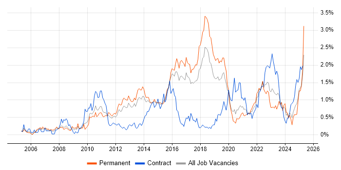 Job vacancy trend for Root Cause Analysis in Birmingham Job vacancy trend for Root Cause Analysis in Birmingham