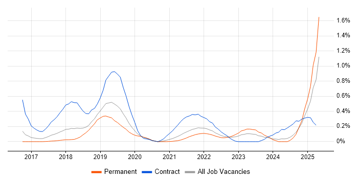 Job vacancy trend for Route 53 in Birmingham