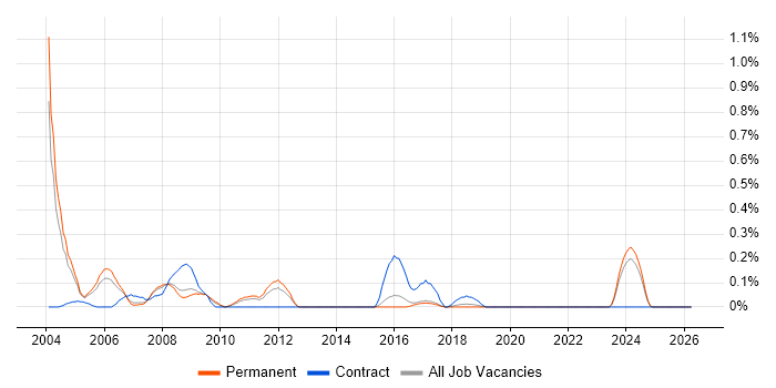 RPG/400 job vacancy trend in Birmingham