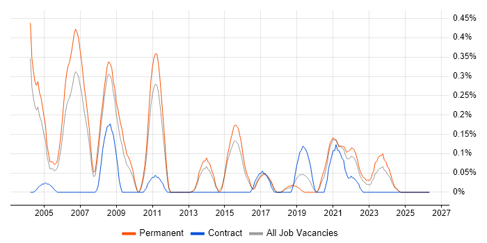 RPG Analyst Programmer job vacancy trend in Birmingham
