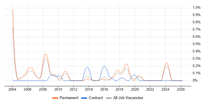RPG Developer job vacancy trend in Birmingham