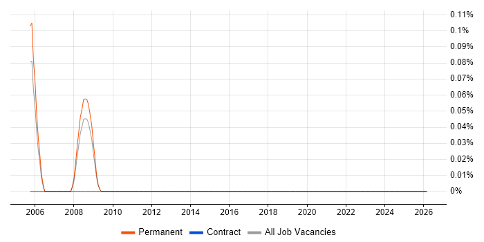 RPG III job vacancy trend in Birmingham