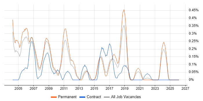 RPG IV job vacancy trend in Birmingham