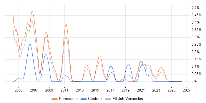 RPG Programmer job vacancy trend in Birmingham