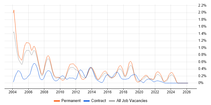 RPG job vacancy trend in Birmingham
