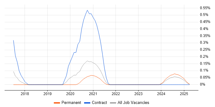 Job vacancy trend for RStudio in Birmingham
