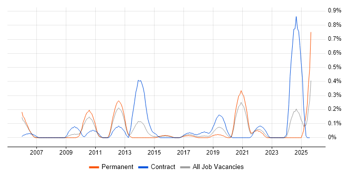 Job vacancy trend for RTP in Birmingham