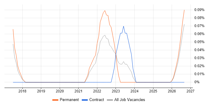 Rubrik job vacancy trend in Birmingham