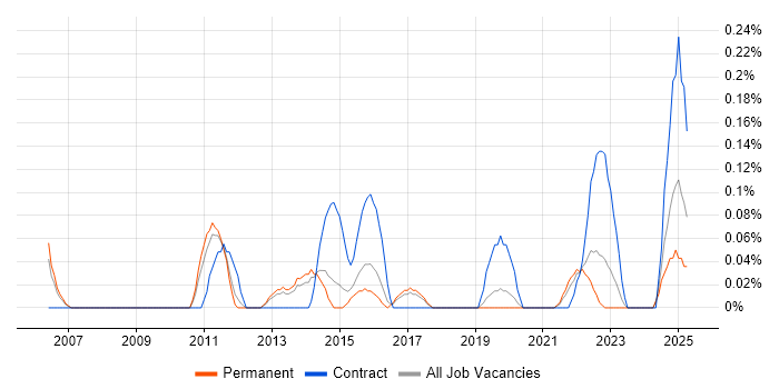 Job vacancy trend for Ruby Developer in Birmingham