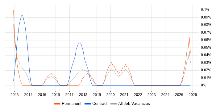 Ruby Engineer job vacancy trend in Birmingham