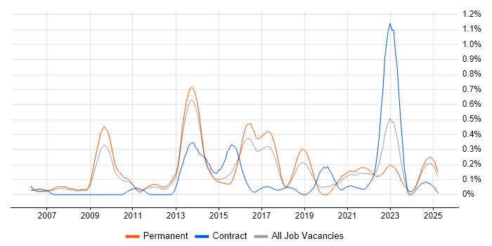 Job vacancy trend for Ruby on Rails in Birmingham