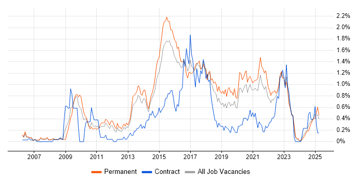 Job vacancy trend for Ruby in Birmingham Job vacancy trend for Ruby in Birmingham