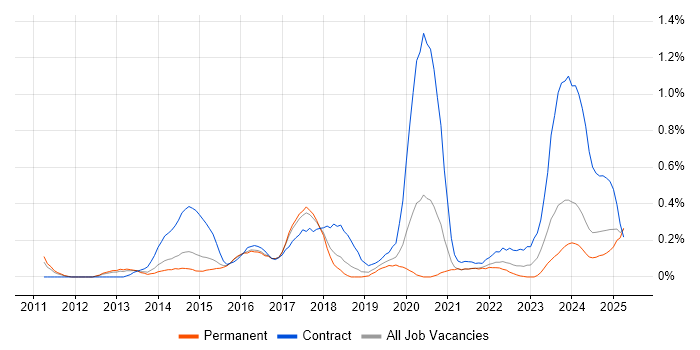 Job vacancy trend for Runbook in Birmingham Job vacancy trend for Runbook in Birmingham