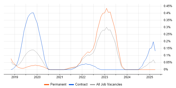 Job vacancy trend for Rust in Birmingham