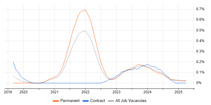 Job vacancy trend for RxJS in Birmingham