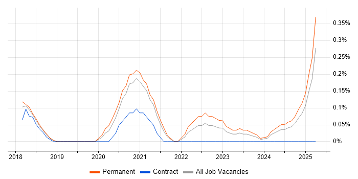 Job vacancy trend for SaaS Analyst in Birmingham