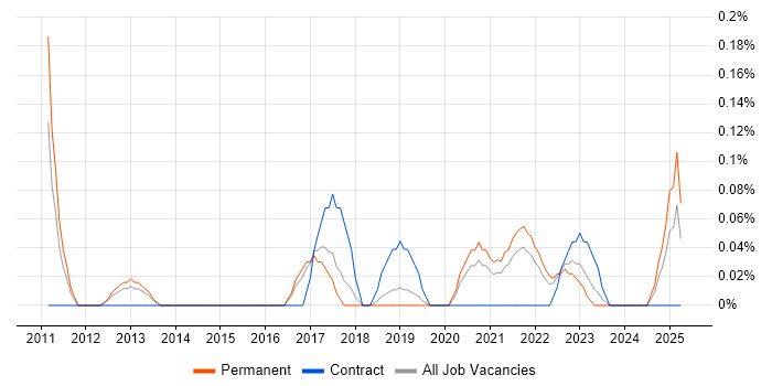 Job vacancy trend for SaaS Architect in Birmingham