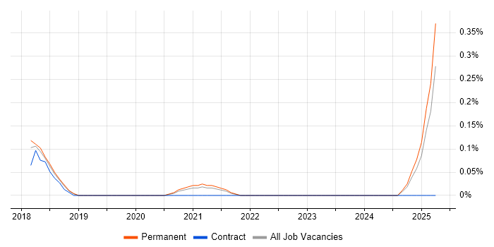 Job vacancy trend for SaaS Business Analyst in Birmingham