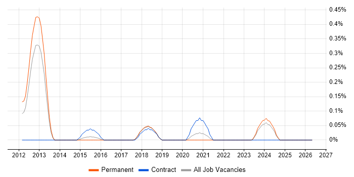SaaS Consultant job vacancy trend in Birmingham