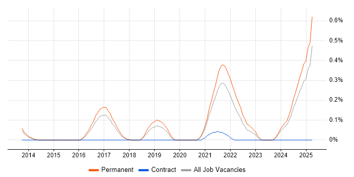 Job vacancy trend for SaaS Developer in Birmingham Job vacancy trend for SaaS Developer in Birmingham