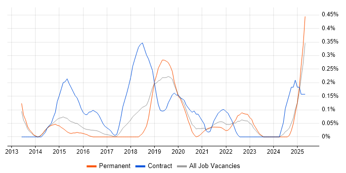Job vacancy trend for SABSA in Birmingham Job vacancy trend for SABSA in Birmingham