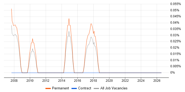 Safety Engineer job vacancy trend in Birmingham