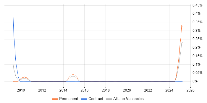 Job vacancy trend for Safety Engineering in Birmingham
