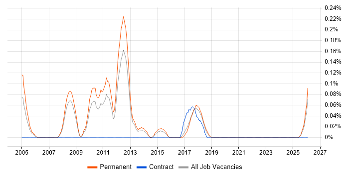 Sage 200 Consultant job vacancy trend in Birmingham