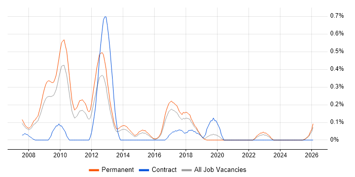 Sage 200 job vacancy trend in Birmingham
