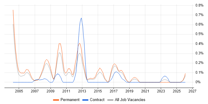 Sage Consultant job vacancy trend in Birmingham