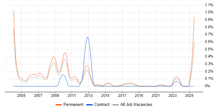 Job vacancy trend for Sage Support in Birmingham
