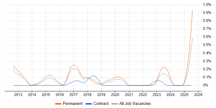 Job vacancy trend for Sage X3 in Birmingham
