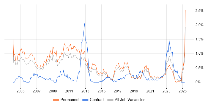 Job vacancy trend for Sage in Birmingham