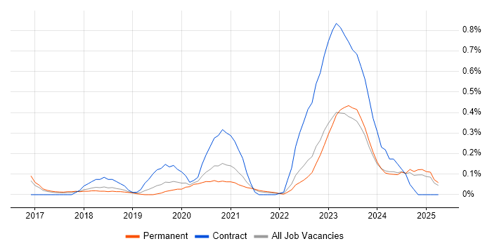 Job vacancy trend for SailPoint in Birmingham