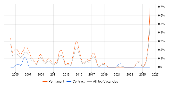 Sales Account Manager job vacancy trend in Birmingham