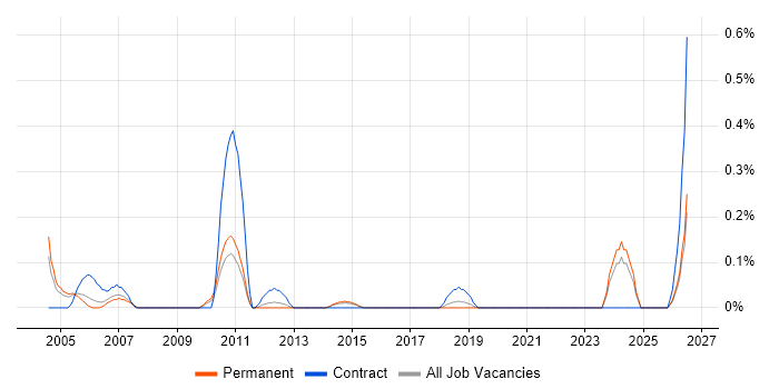 Sales Analyst job vacancy trend in Birmingham