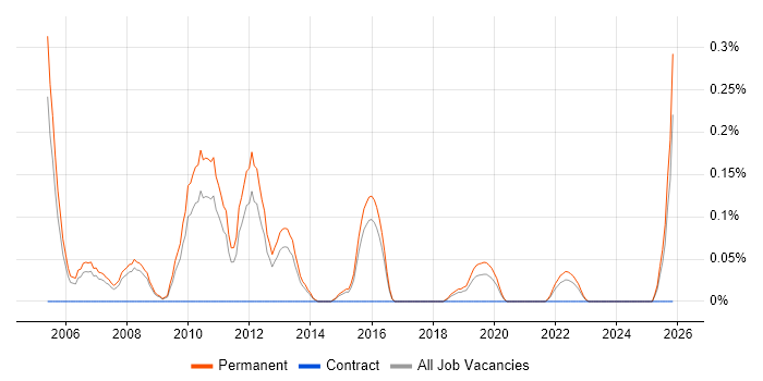 Sales Business Development Manager job vacancy trend in Birmingham