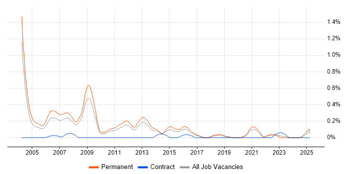Job vacancy trend for Sales Consultant in Birmingham Job vacancy trend for Sales Consultant in Birmingham