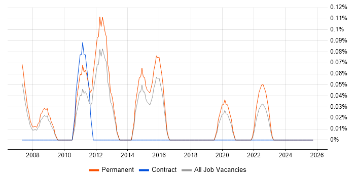 Sales Engineer job vacancy trend in Birmingham