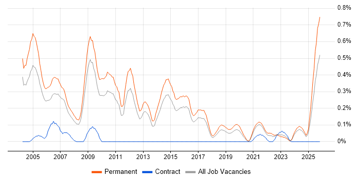 Sales Manager job vacancy trend in Birmingham