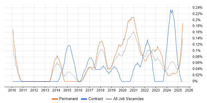 Job vacancy trend for Salesforce Administrator in Birmingham