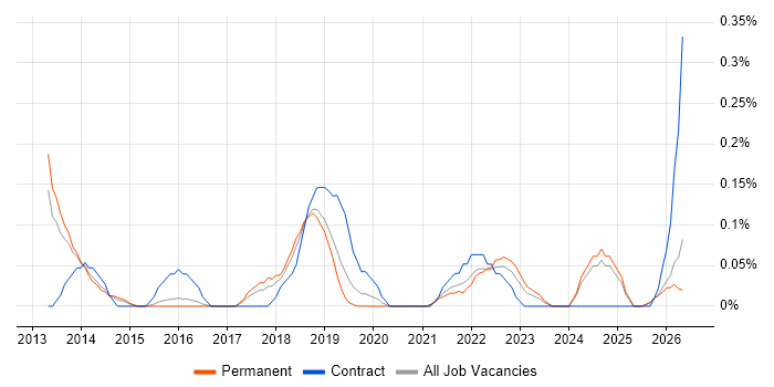Salesforce Analyst job vacancy trend in Birmingham