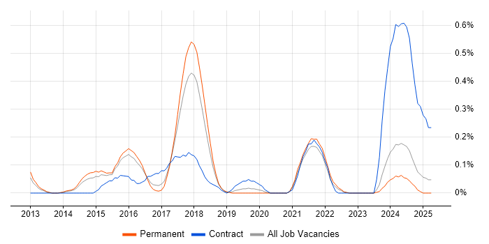 Job vacancy trend for Salesforce Architect in Birmingham Job vacancy trend for Salesforce Architect in Birmingham