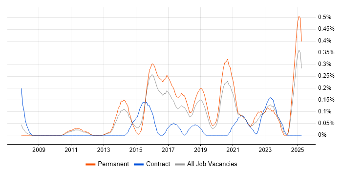 Job vacancy trend for Salesforce CRM in Birmingham