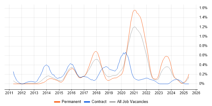 Job vacancy trend for Salesforce Developer in Birmingham