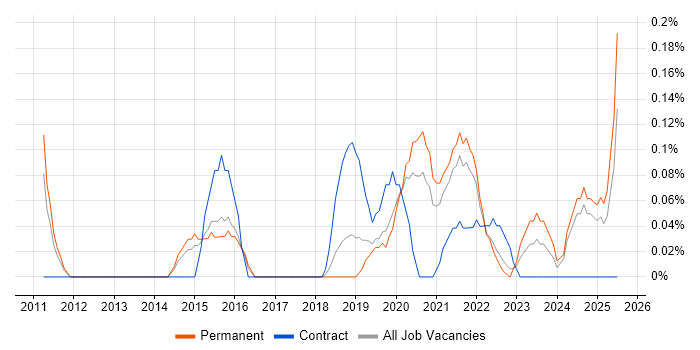 Job vacancy trend for Salesforce Marketing Cloud in Birmingham