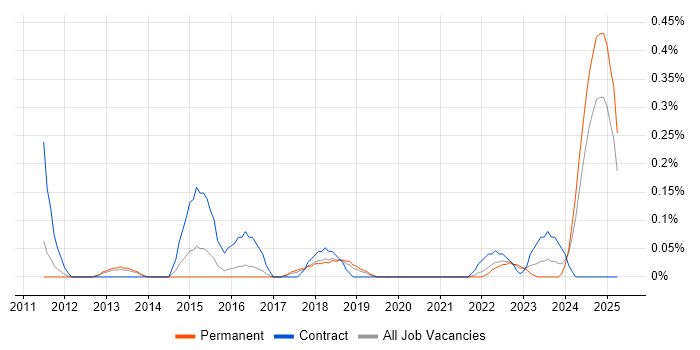 Job vacancy trend for Salesforce Project Manager in Birmingham Job vacancy trend for Salesforce Project Manager in Birmingham